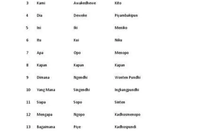 Perbandingan Ngoko dan Krama Tabel perbandingan kata wis dan sampun dalam bahasa jawa