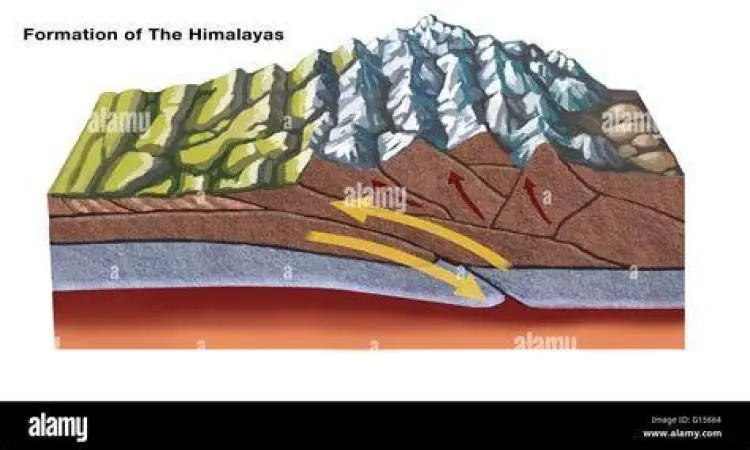 Diagram pergerakan lempeng tektonik di bawah pegunungan Himalaya