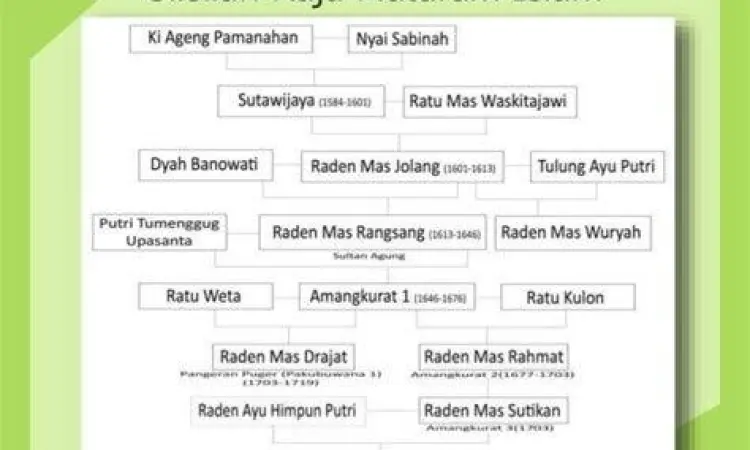 Diagram silsilah raja Mataram Islam