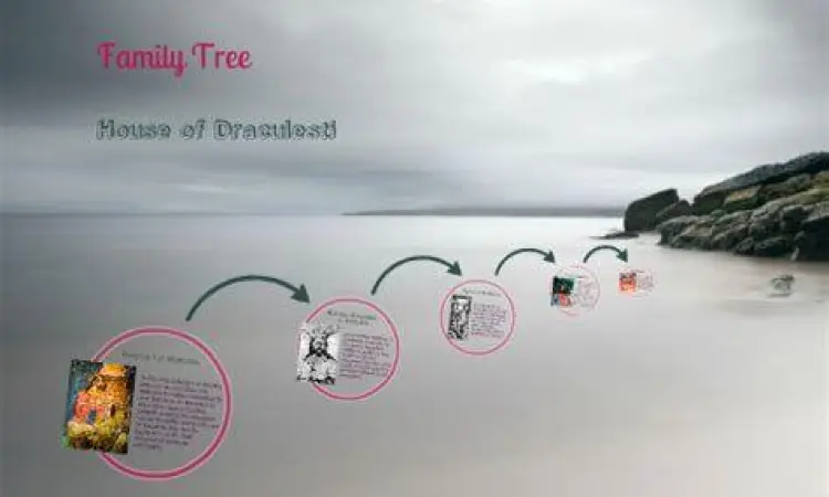 Bagan silsilah keluarga House of Draculesti